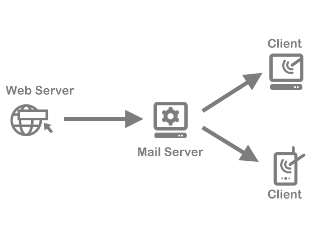 網頁伺服器發送郵件傳送到用戶端的過程