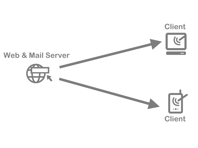 網頁伺服器發送郵件傳送到用戶端的過程