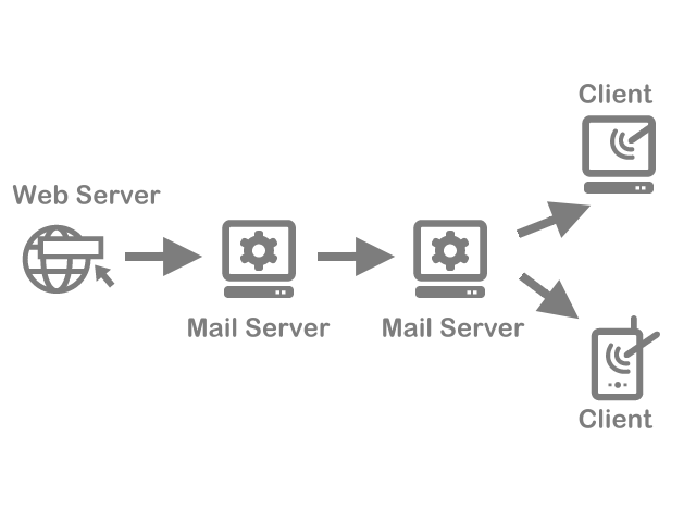 網站伺服器發送郵件傳送到用戶端的過程