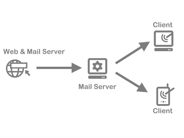 網站伺服器發送郵件傳送到用戶端的過程